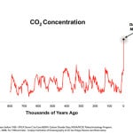 Carbon Levels Highest Since Mammoths Roamed The Earth