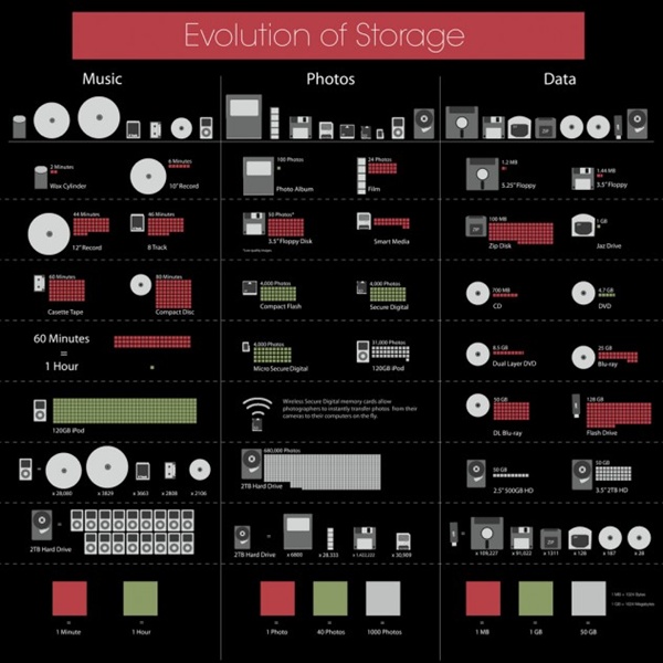 evolution_of_storage