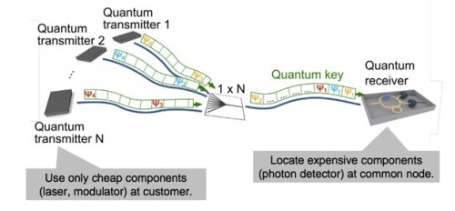quantum access networking
