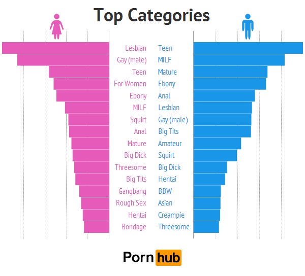 Porn Sear Sex - Battle of the Sexes: Comparing What Men and Women Search For On Porn  Websites | Gearfuse