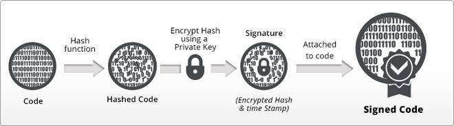 What Are Code Signing Certificates and Why Use Them? | Gearfuse
