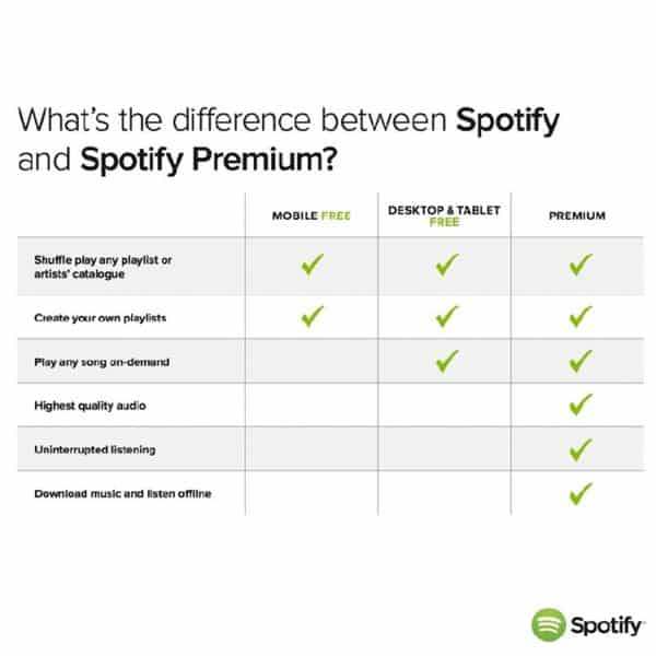 Features of Spotify Free vs Premium