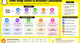 How Snap score is actually calculated