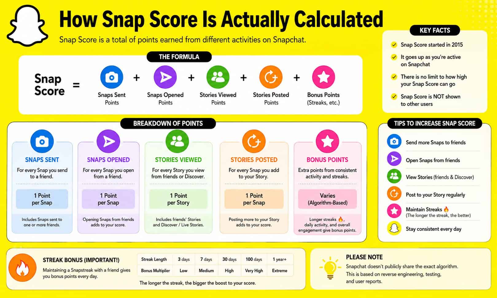 How Snap Score Is Actually Calculated